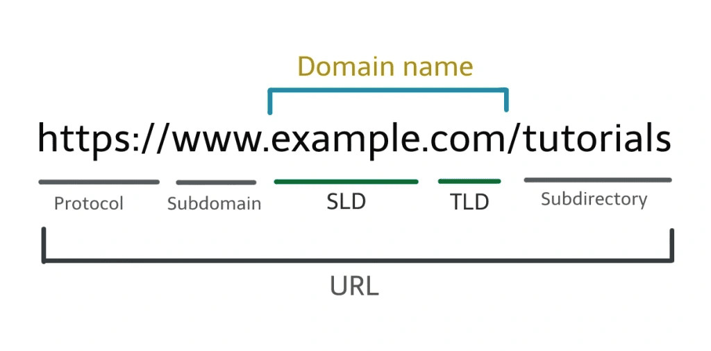 How to choose a domain name?